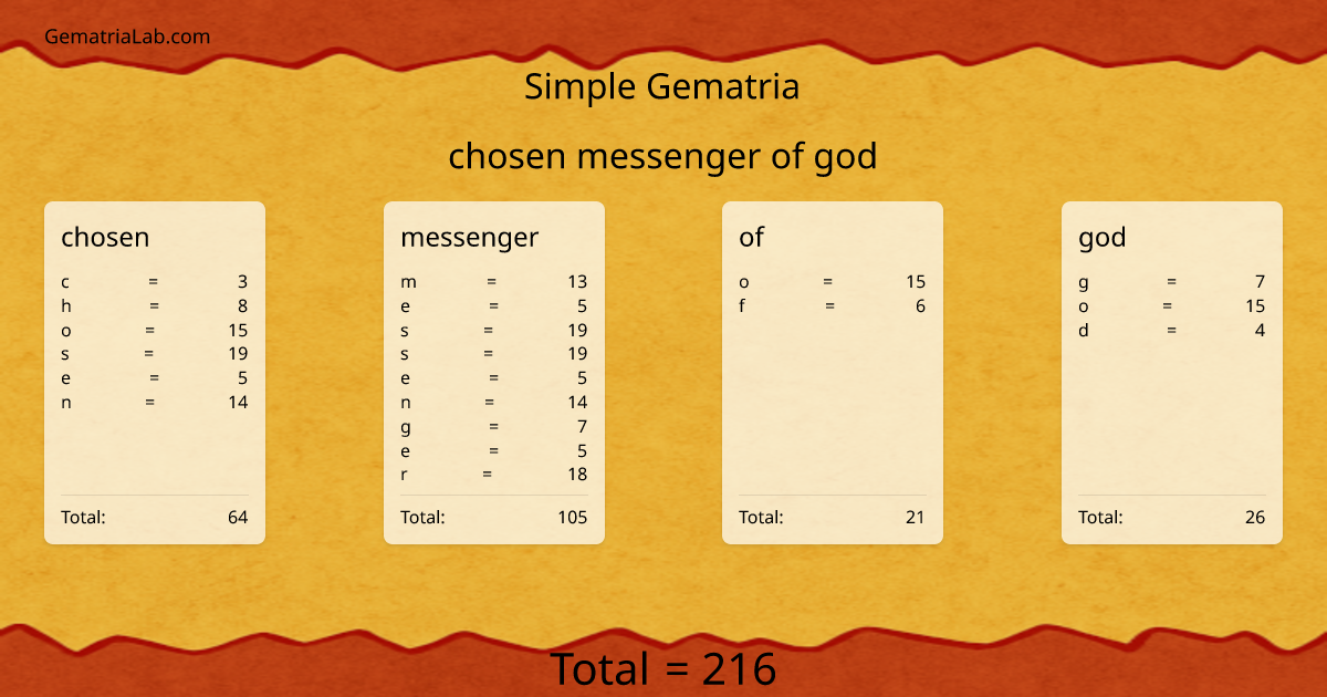 chosen messenger of god in simple Gematria